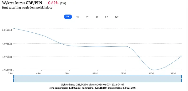 czy warto dzisiaj kupowac funty kurs funta gbp do zlotego pln euro eur dolara usd i franka chf aktualne notowania na 10 kwietnia grafika numer 2