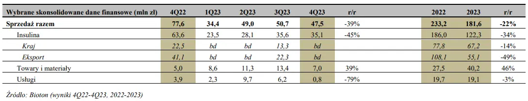 bioton akcje prognozy na najblizsze dni wyniki finansowe skorygowane z powodu presji sprzedazy grafika numer 2