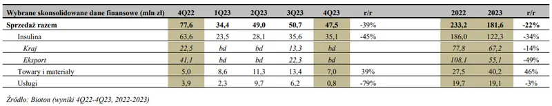 bioton akcje prognozy na najblizsze dni wyniki finansowe skorygowane z powodu presji sprzedazy grafika numer 2