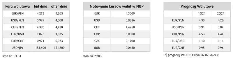kursy walut 0304 dolar testuje maksima zobacz po ile jest funt gbp dolar usd euro eur forint huf korona czk frank chf grafika numer 2