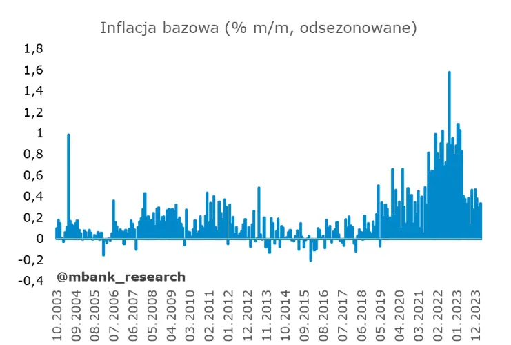 polska inflacja ponizej 2 wstepne dane gus za marzec okiem analitykow grafika numer 2