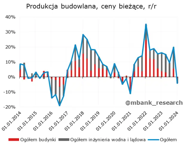 sektor budowlany w polsce slabsze wyniki rozlozone na czynniki pierwsze grafika numer 1