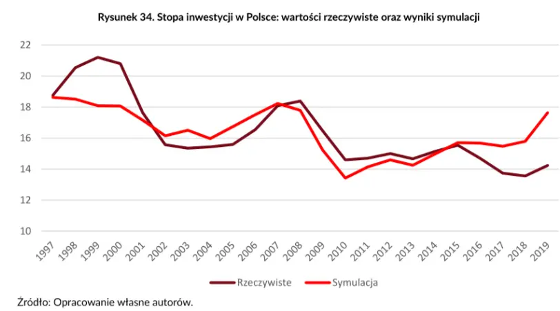 dlaczego stopa inwestycji w polsce jest niska i czy na pewno jest to problemem o fetyszu stop inwestycji grafika numer 18