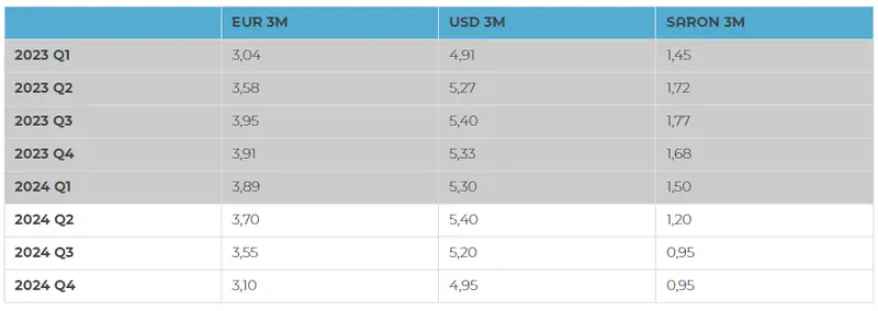 po ile bedzie jedno euro pod koniec tego roku kiedy bedzie wysoki kurs euro ekonomisci mbanku stawiaja prognozy takze dla franka i dolara grafika numer 1