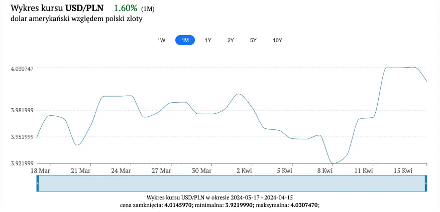 kurs eurusd zagrozony eksperci ostrzegaja inwestorow jak dzis radzi sobie kurs dolara grafika numer 2