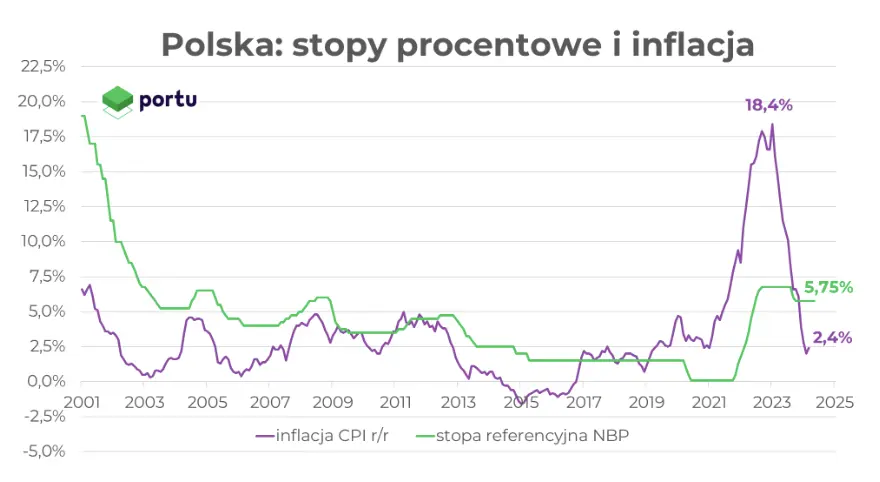 inflacja w polsce pod kontrola wynik zgodny z oczekiwaniami analitykow grafika numer 1