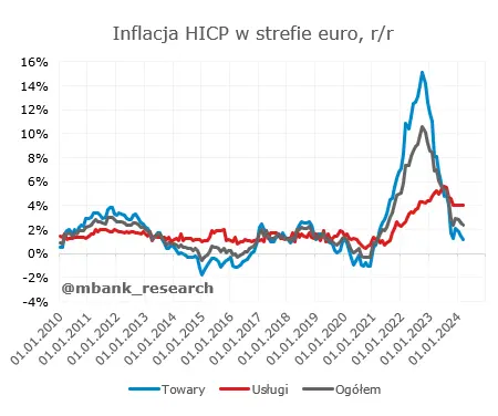 zamrozone ceny energii oznaczaja szybsze obnizki stop inflacja w strefie euro napedzana uslugami grafika numer 1