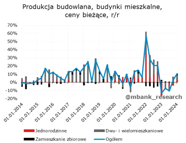 sektor budowlany w polsce slabsze wyniki rozlozone na czynniki pierwsze grafika numer 3