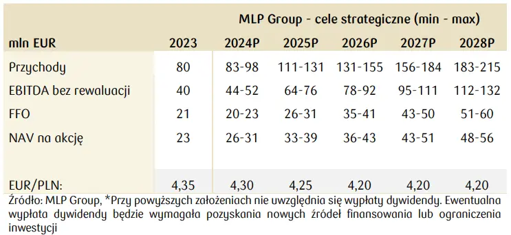 mlp group akcje prognozy na najblizsze dni spolka ma ambitne cele strategiczne na najblizsze lata grafika numer 1