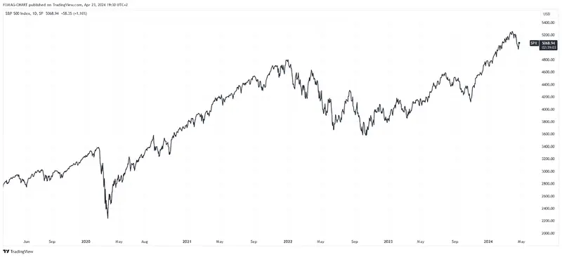 SP:SPX Chart Image by FXMAG-CHART