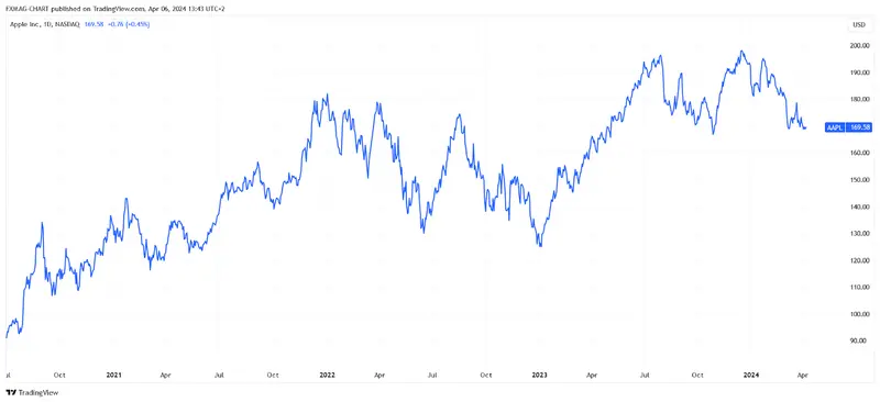 BATS:AAPL Chart Image by FXMAG-CHART