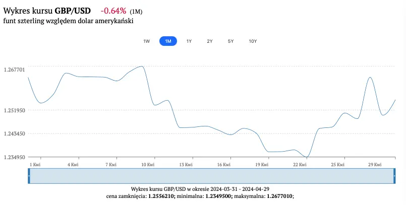 ile kosztuje funt kurs funta brytyjskiego 30 kwietnia notowania funta gbp do zlotego pln euro eur dolara usd i franka chf grafika numer 4