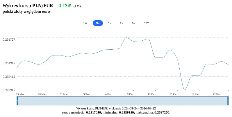 ile kosztuje euro dzisiaj kurs euro eurpln 23 kwietnia ceny euro w relacji do zlotego pln dolara usd i franka chf grafika numer 1