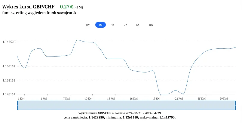 ile kosztuje funt kurs funta brytyjskiego 30 kwietnia notowania funta gbp do zlotego pln euro eur dolara usd i franka chf grafika numer 3