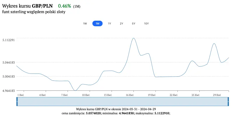 ile kosztuje funt kurs funta brytyjskiego 30 kwietnia notowania funta gbp do zlotego pln euro eur dolara usd i franka chf grafika numer 1