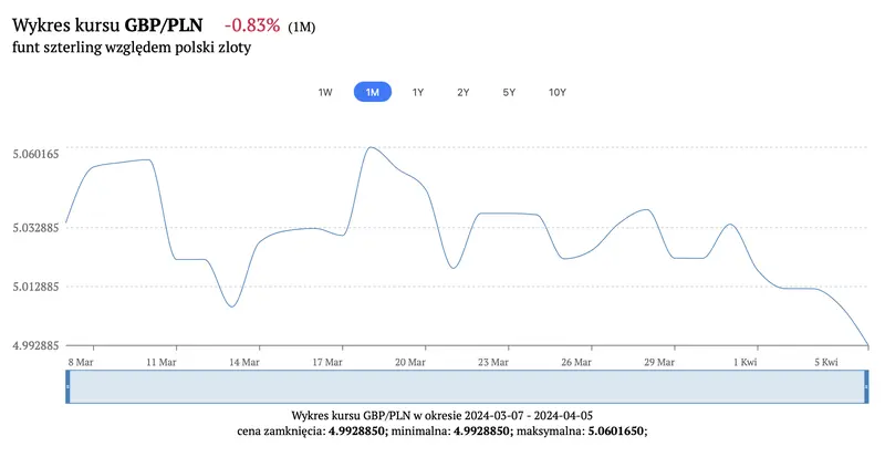 ile kosztuje jeden funt 6 kwietnia 2024 sprawdz dzisiejszy kurs funta do zlotego euro dolara franka prognoza grafika numer 3