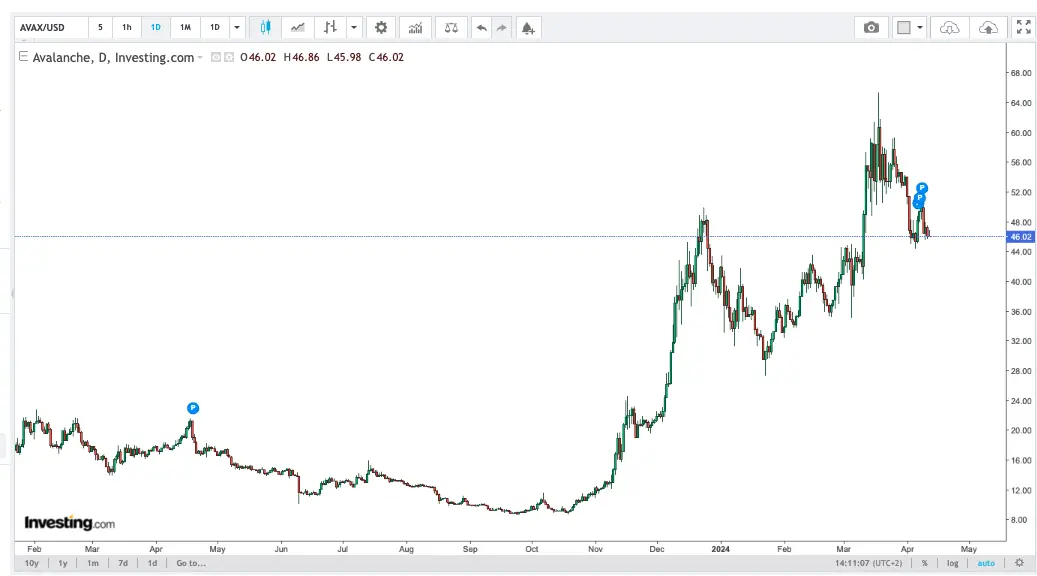 kurs avalanche wystrzelil o 15391 analitycy the news crypto prognozuja dalsza jazde w gore grafika numer 1