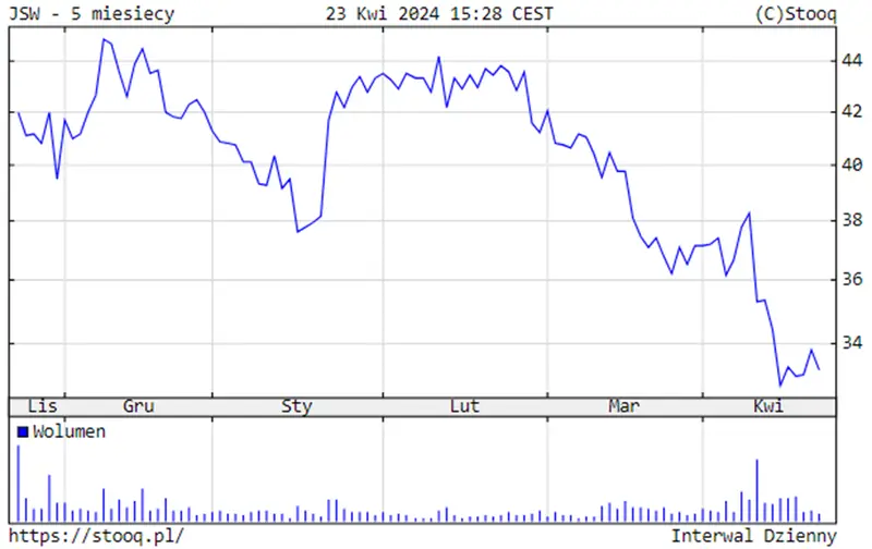 jsw akcje prognozy na najblizsze dni analitycy glosza sprzedaj notowania traca juz prawie 50 grafika numer 1