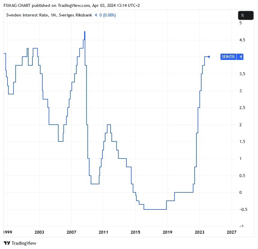 ECONOMICS:SEINTR Chart Image by FXMAG-CHART