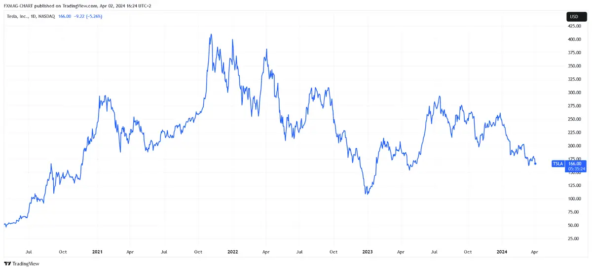 BATS:TSLA Chart Image by FXMAG-CHART