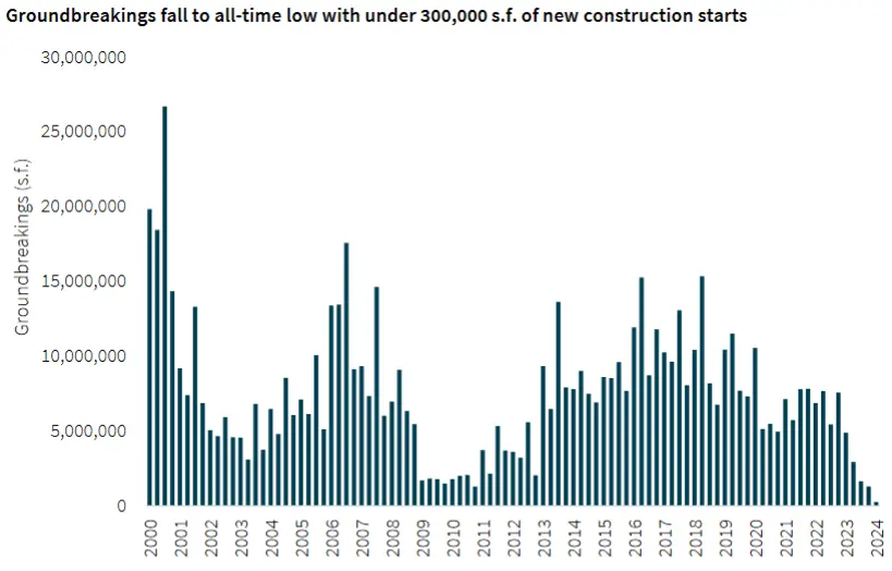 kryzys na rynku nieruchomosci coraz powazniejszy najwieksza zapasc nowych budow od 40 lat grafika numer 1
