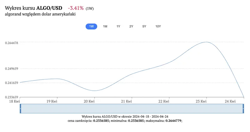 kurs algorand 3584 notowania kryptowaluty wystrzelily w gore do jakiego progu dobije algo grafika numer 3