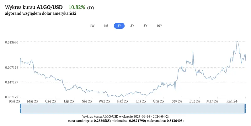 kurs algorand 3584 notowania kryptowaluty wystrzelily w gore do jakiego progu dobije algo grafika numer 5