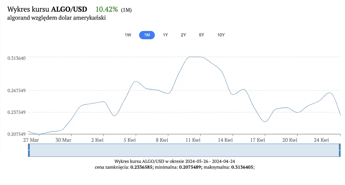 kurs algorand 3584 notowania kryptowaluty wystrzelily w gore do jakiego progu dobije algo grafika numer 4