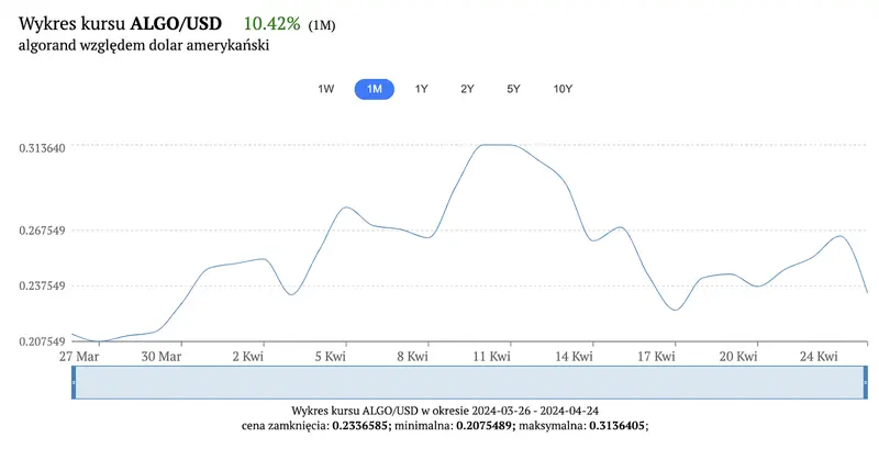 kurs algorand 3584 notowania kryptowaluty wystrzelily w gore do jakiego progu dobije algo grafika numer 4