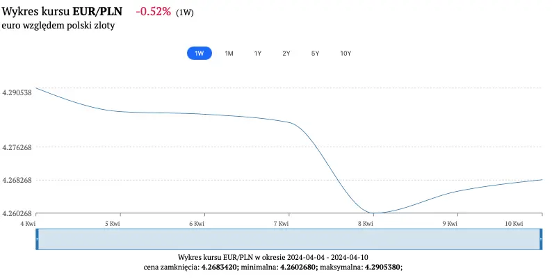 kurs euro eurpln 11 kwietnia ceny euro w relacji do zlotego pln dolara usd i franka chf zobacz kiedy warto kupic euro grafika numer 1