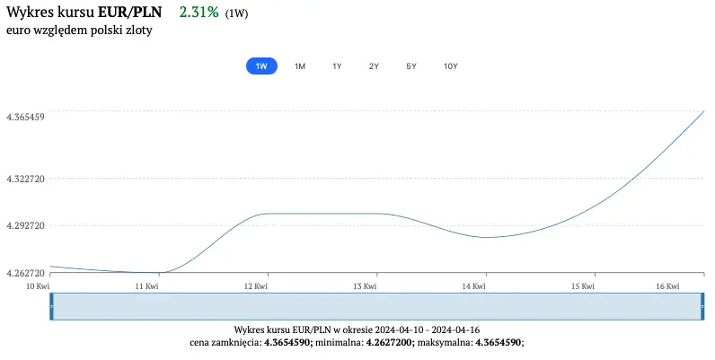 kurs euro eurpln 17 kwietnia ceny euro w relacji do zlotego pln dolara usd i franka chf zobacz kiedy warto kupic euro grafika numer 1