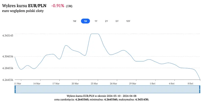 kurs euro eurpln 9 kwietnia ceny euro w relacji do zlotego pln dolara usd i franka chf zobacz kiedy warto kupic euro grafika numer 2