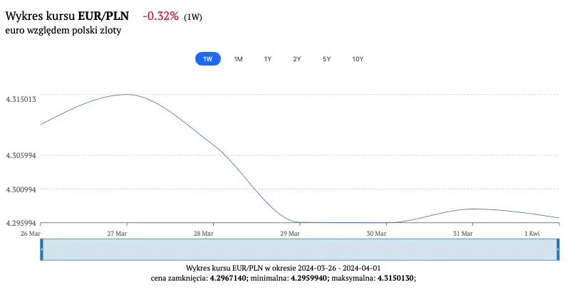 kurs euro eurpln ile kosztuje euro 2 kwietnia sprawdz dzisiejszy kurs euro do zlotego dolara franka kiedy kupic euro prognoza grafika numer 1