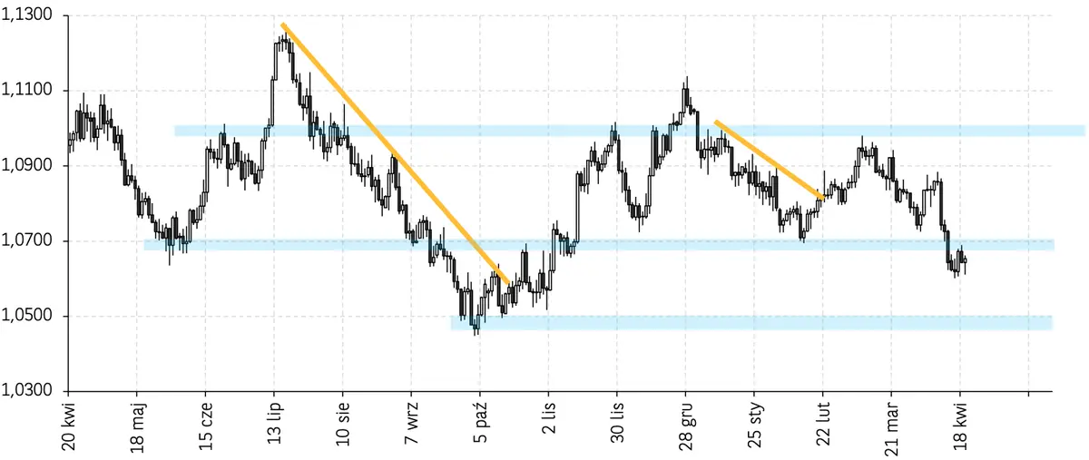 masz w portfelu dolary usd euro eur franki chf czy funty gbp zobacz te prognozy forex i sprawdz jakie beda kursy najwazniejszych walut wzgledem zlotego grafika numer 4