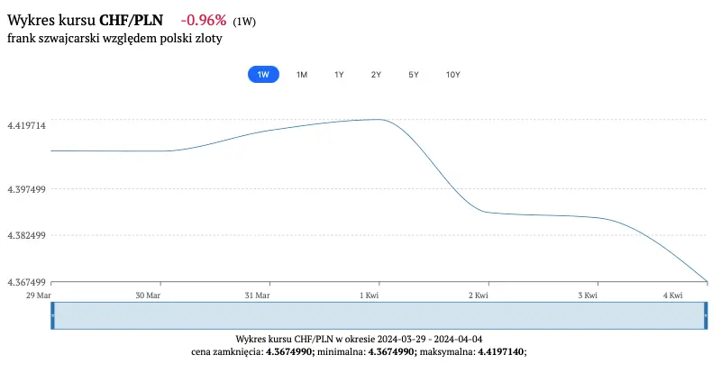 kurs franka ile kosztuje frank 5 kwietnia sprawdz aktualny kurs franka szwajcarskiego chf do zlotego pln dolara usd euro eur w piatek grafika numer 1