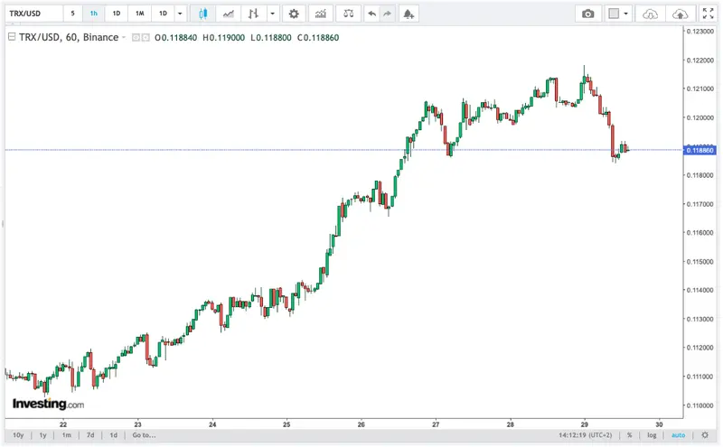 kurs tron trxusd 7825 notowania kryptowalut z mocnym wzrostem grafika numer 2