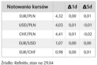 kurs zlotego pln w kregu walutowych zmagan co przyniosl miniony tydzien grafika numer 1