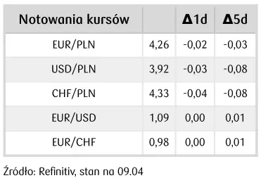 kursy walut 1004 potezne spadki euro eur sprawdz ile teraz kosztuje dolar usd funt gbp forint huf korona czk frank chf grafika numer 1