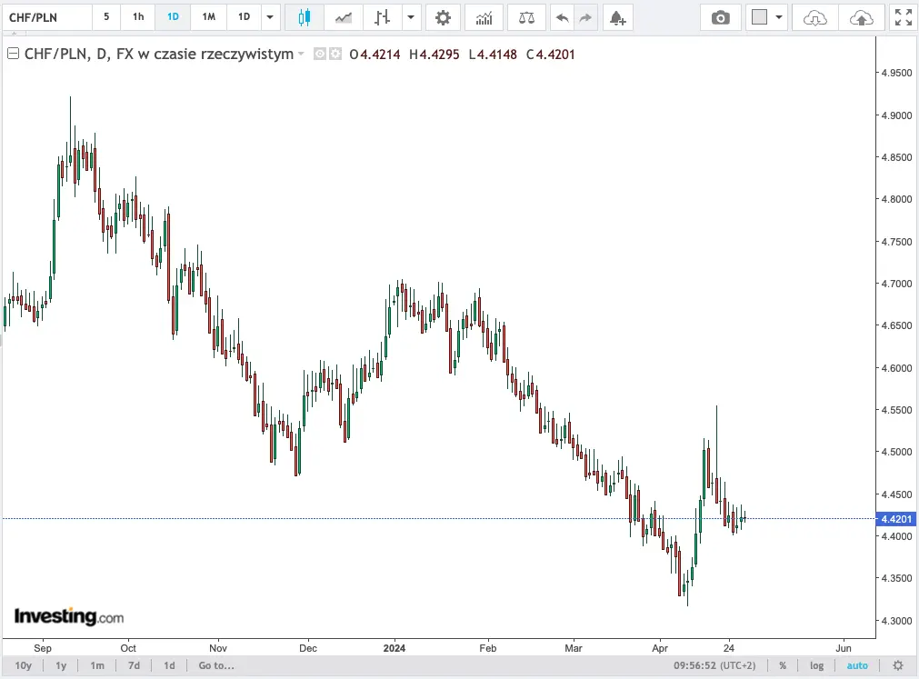 kursy walut 0105 euro eurpln runelo o 30 groszy frank chfpln o 070 zlotego sprawdz po ile jest dzisiaj dolar usdpln funt gbppln grafika numer 4