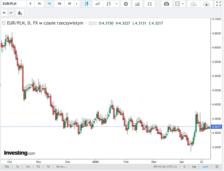 kursy walut 0105 euro eurpln runelo o 30 groszy frank chfpln o 070 zlotego sprawdz po ile jest dzisiaj dolar usdpln funt gbppln grafika numer 1