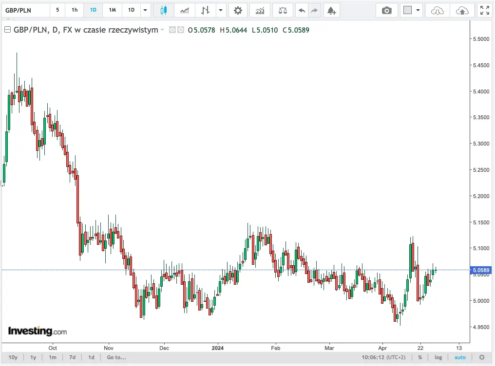 kursy walut 0105 euro eurpln runelo o 30 groszy frank chfpln o 070 zlotego sprawdz po ile jest dzisiaj dolar usdpln funt gbppln grafika numer 6