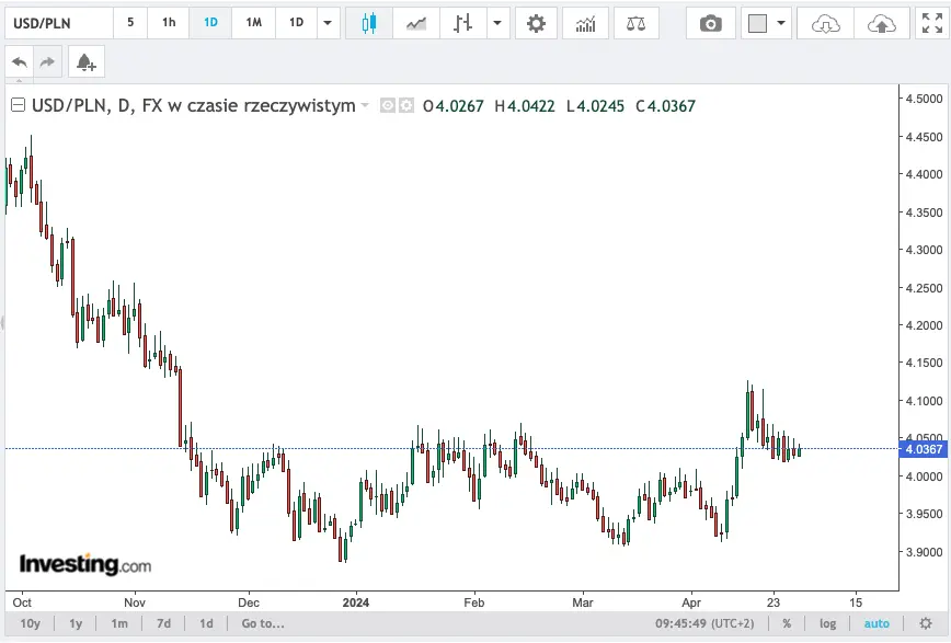 kursy walut 0105 euro eurpln runelo o 30 groszy frank chfpln o 070 zlotego sprawdz po ile jest dzisiaj dolar usdpln funt gbppln grafika numer 2