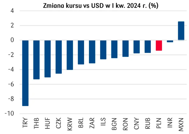 eksperci wieszcza kryzys cen glownych walut kursy euro eur i dolara usd ida ostro w dol grafika numer 1