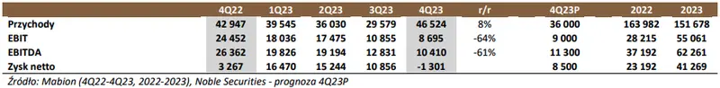 mabion akcje prognozy na najblizsze dni wyniki finansowe za 4q23 z pozytywnym zaskoczeniem grafika numer 1