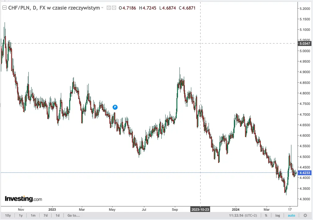 kursy glownych walut mocno w dol notowania euro dolara i franka spadaja na forex analiza i prognoza dla eurpln chfpln usdpln grafika numer 6