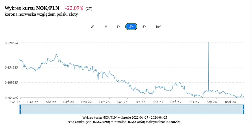 burza na koronie norweskiej kurs nok stracil prawie 30 wartosci grafika numer 1