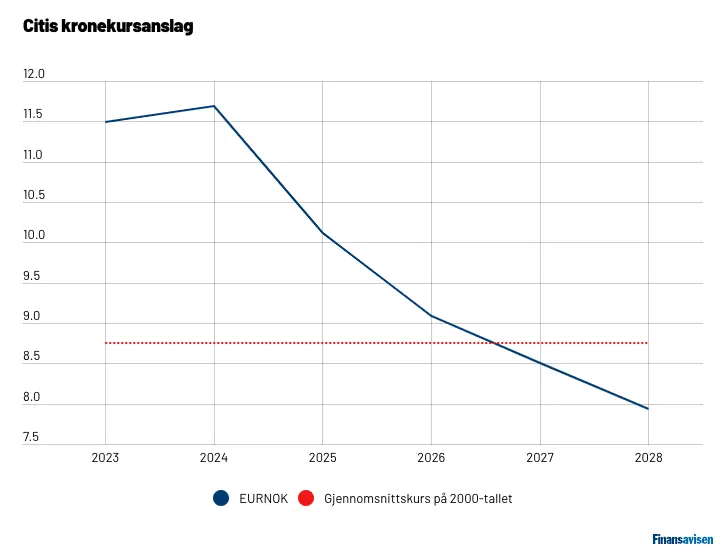 burza na koronie norweskiej kurs nok stracil prawie 30 wartosci grafika numer 3