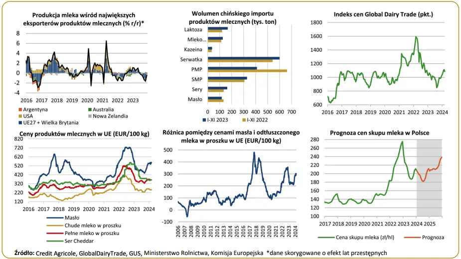 ceny mleka w polsce spadaja jakie beda ceny mleka analitycy stawiaja prognozy grafika numer 1