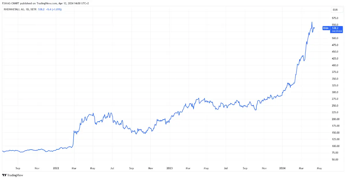 XETR_DLY:RHM Chart Image by FXMAG-CHART