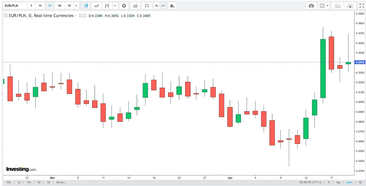 notowania euro eurpln i dolara usdpln w piatek 19 kwietnia ile kosztuje dolar a ile euro prognozy ekspertow grafika numer 1